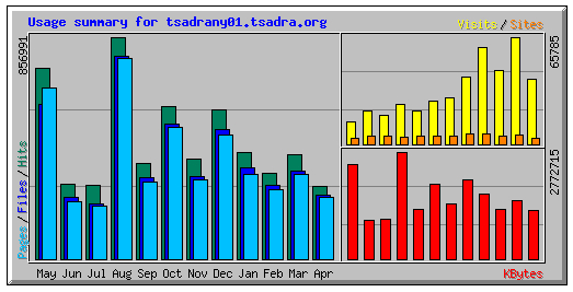 Usage Summary Graphs April 2007.jpg